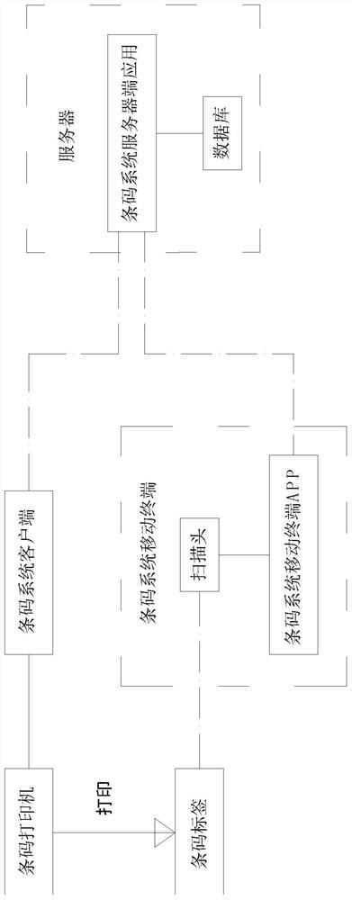 A method for material warehousing verification, material picking and material packing