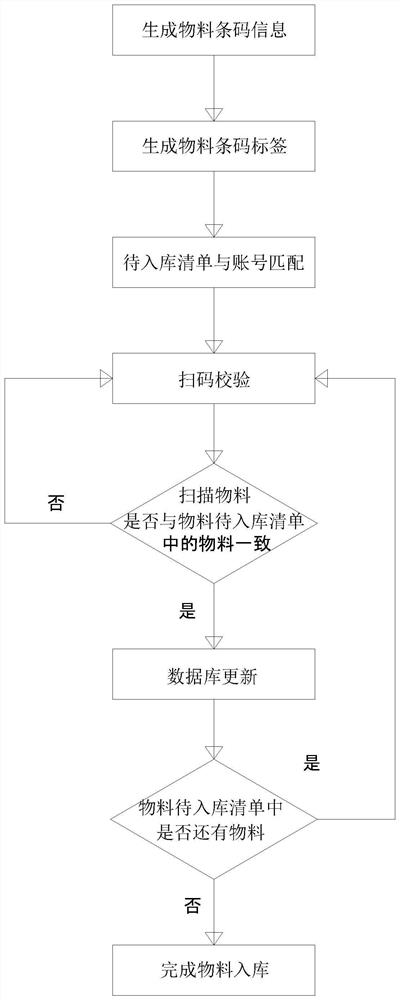 A method for material warehousing verification, material picking and material packing