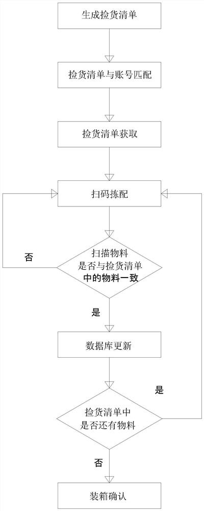 A method for material warehousing verification, material picking and material packing