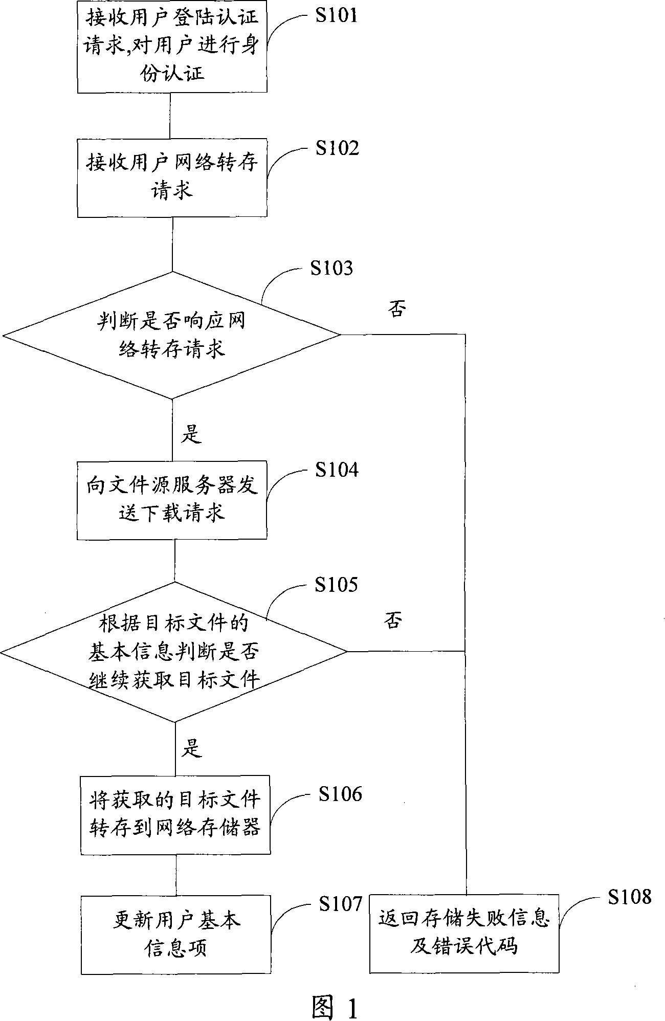 Network file automatic dump method and system