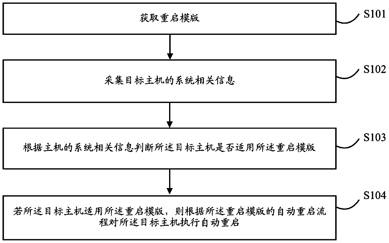 Method and device for automatically controlling host to restart and related equipment