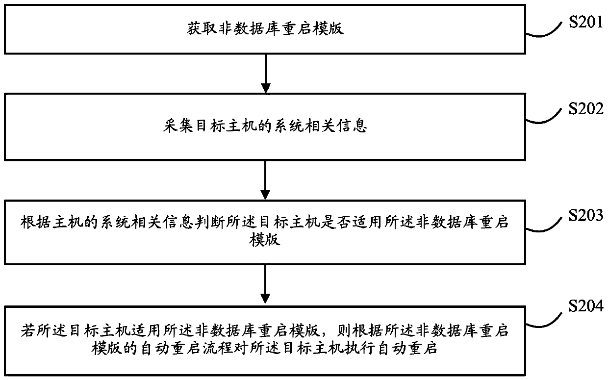 Method and device for automatically controlling host to restart and related equipment