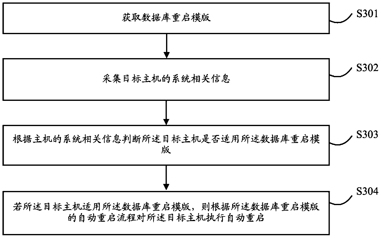 Method and device for automatically controlling host to restart and related equipment