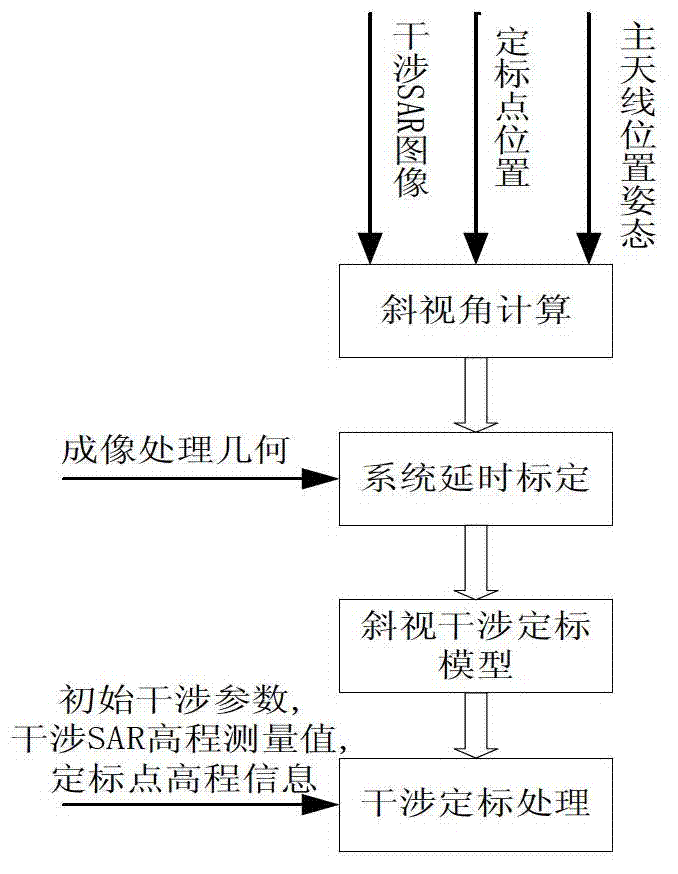 Method for calibrating airborne interference synthesis aperture radar (SAR) under squint condition