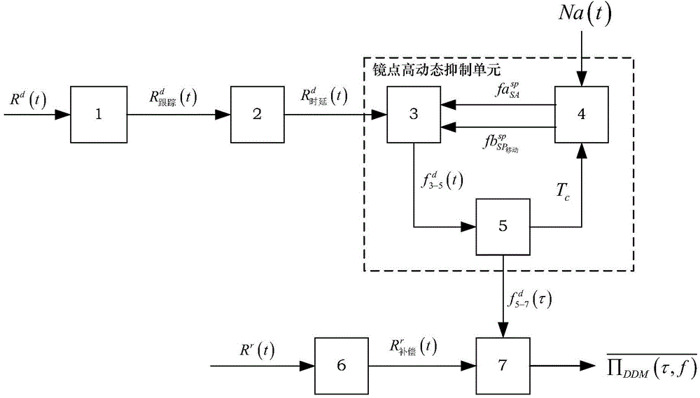 Mirror point high dynamic suppressing correlator adaptive to spaceborne GNSS-R receiver