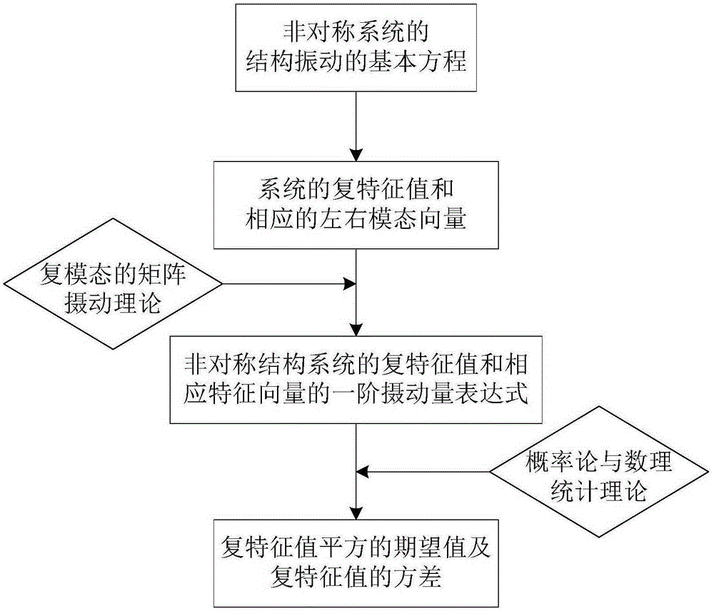 Complex mode random eigenvalue direct variance calculation method based on matrix perturbation theory