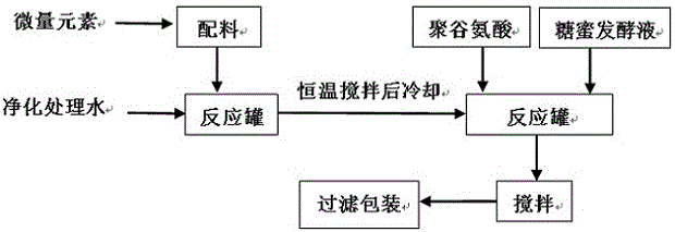 A kind of soil conditioner produced by utilizing magnesium ore and shell and its production method