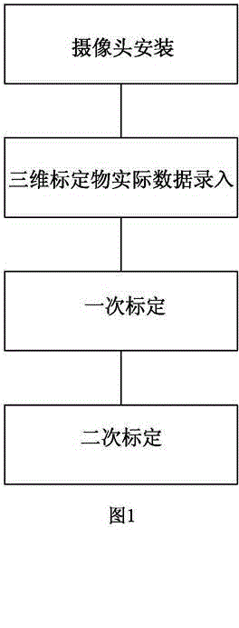 Multi-camera calibration method for 3D panoramic parking