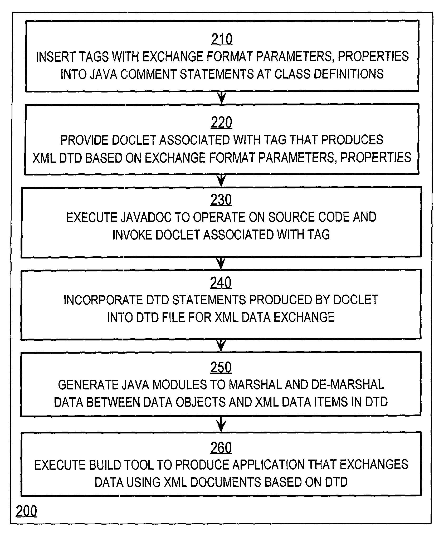 Techniques for binding an application with a data exchange format based on tags in comments