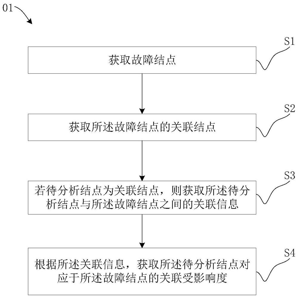 Correlation analysis method, device and computer-readable storage medium for operation and maintenance scenarios