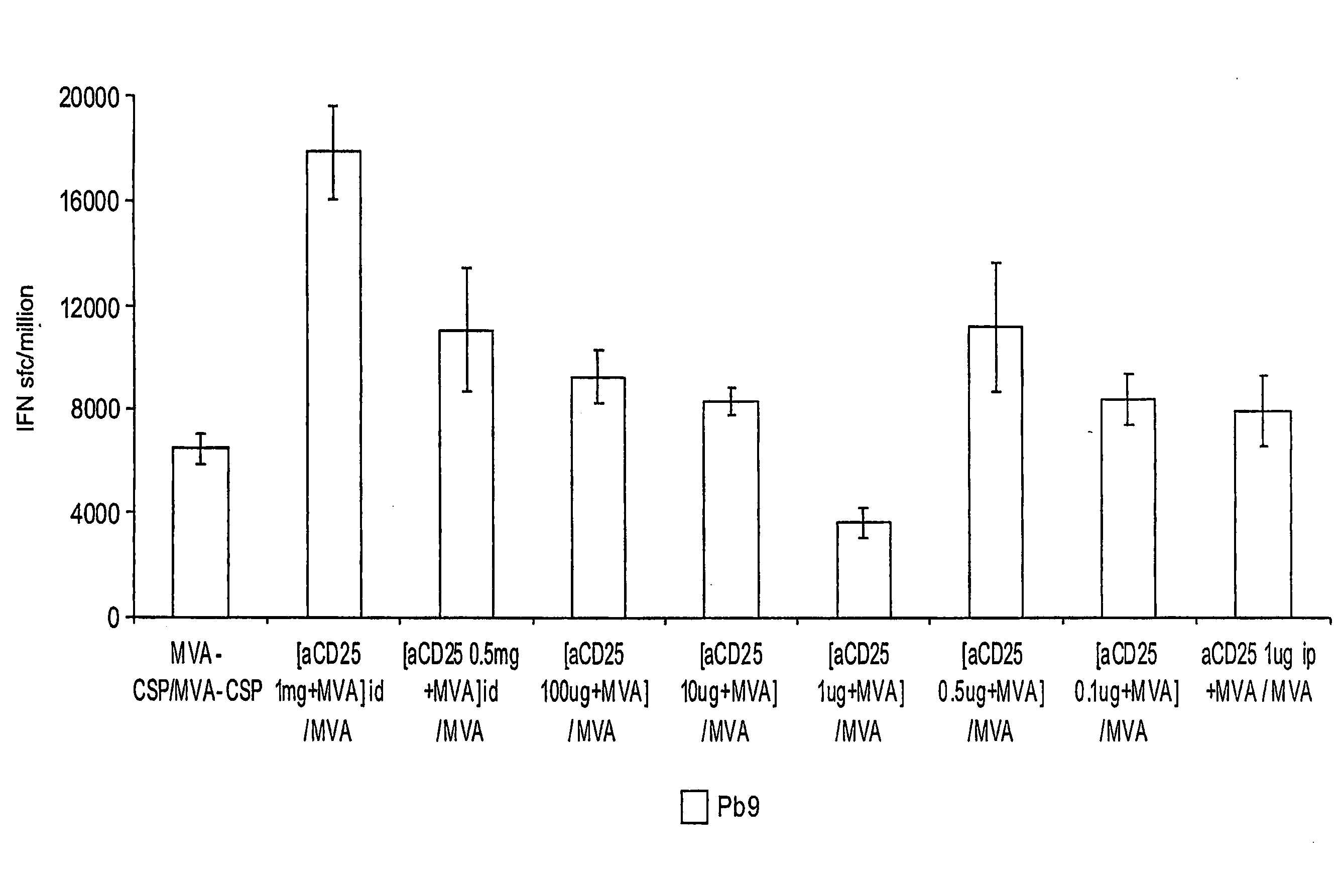 Methods for Generating Improved Immune Reponse