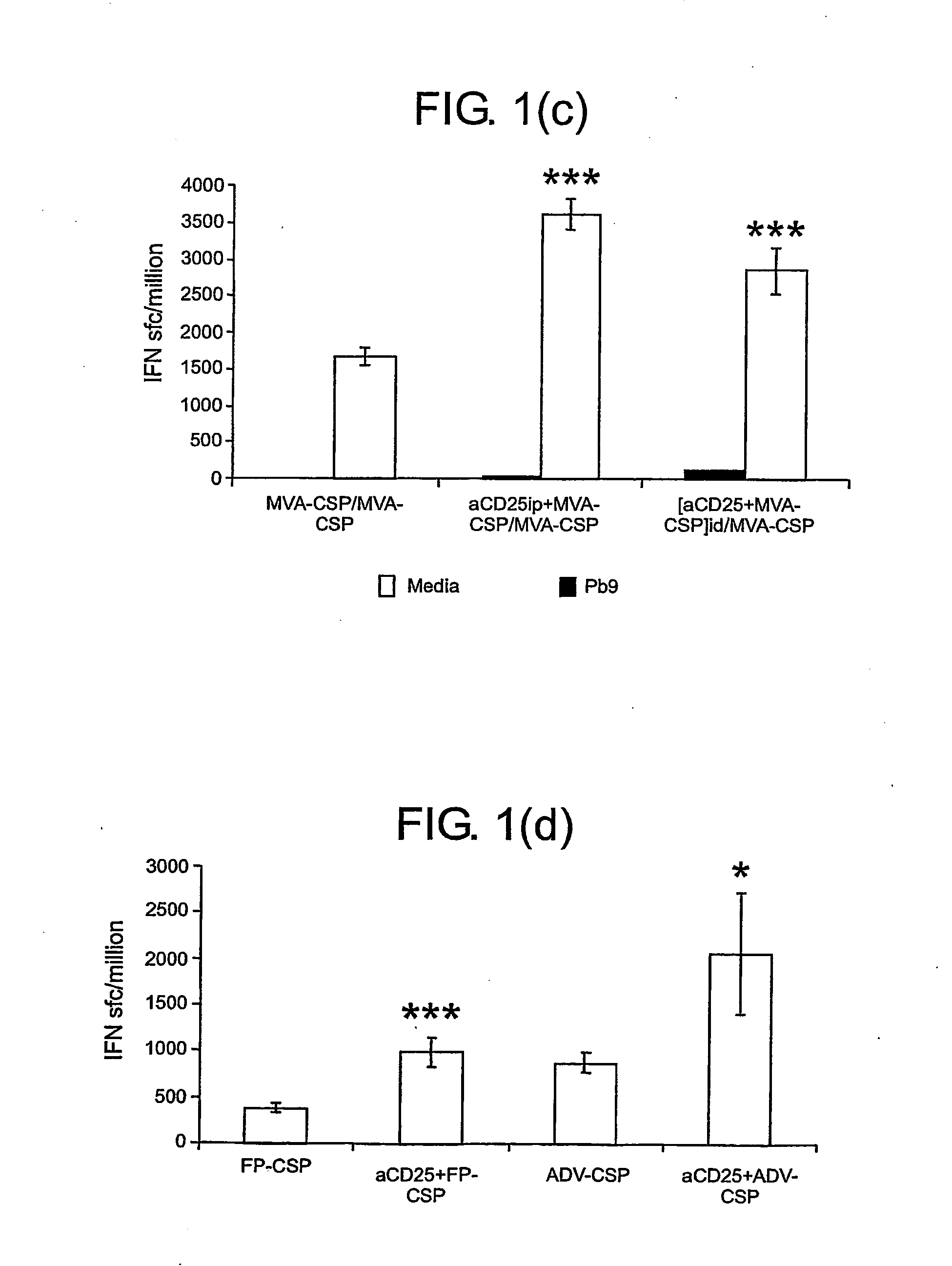 Methods for Generating Improved Immune Reponse