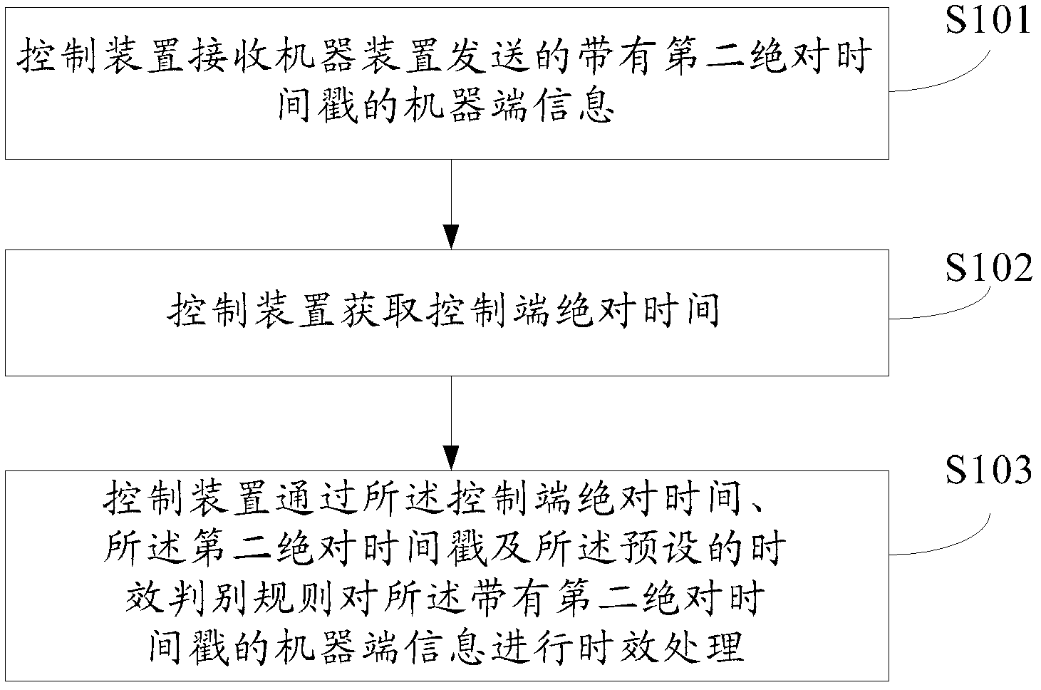 Time efficiency discrimination method, control device and mechanical device