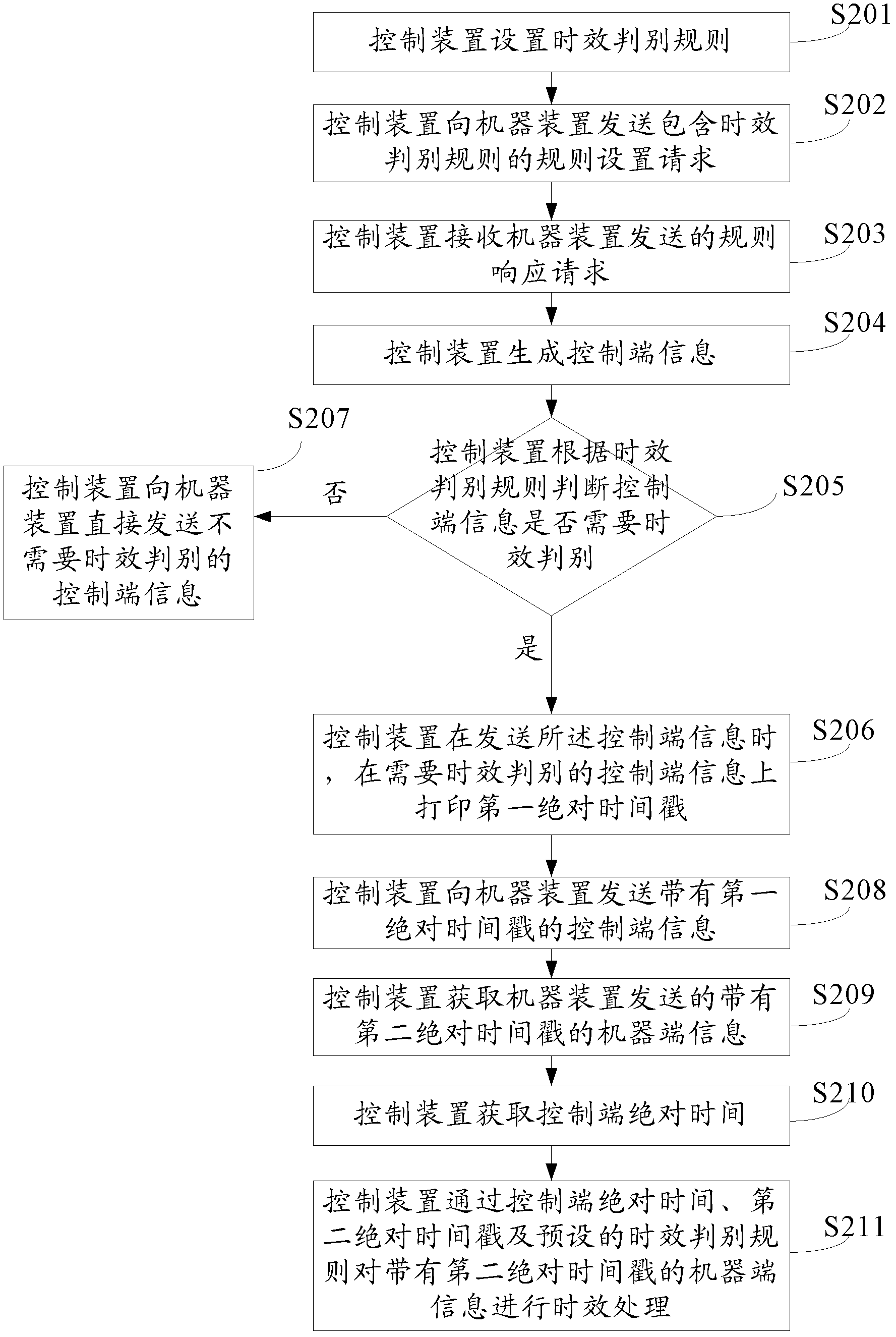 Time efficiency discrimination method, control device and mechanical device