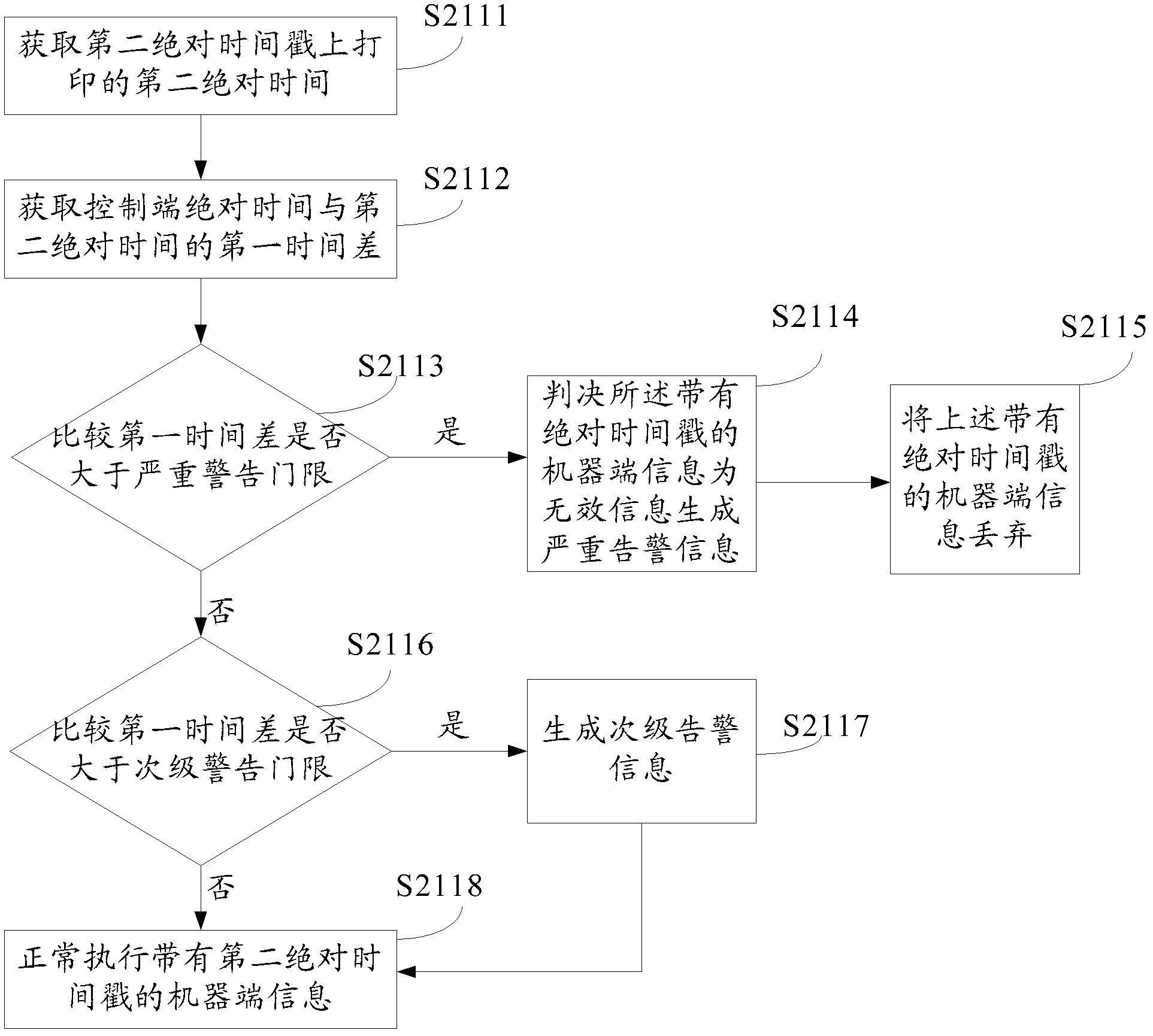 Time efficiency discrimination method, control device and mechanical device