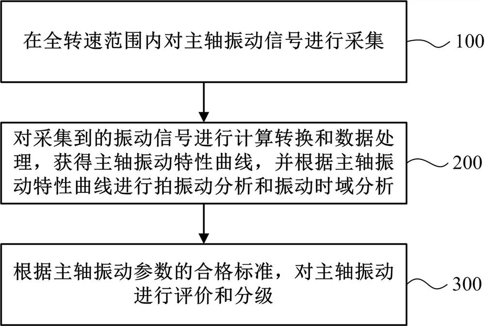 Method and system for evaluating vibration of main shaft