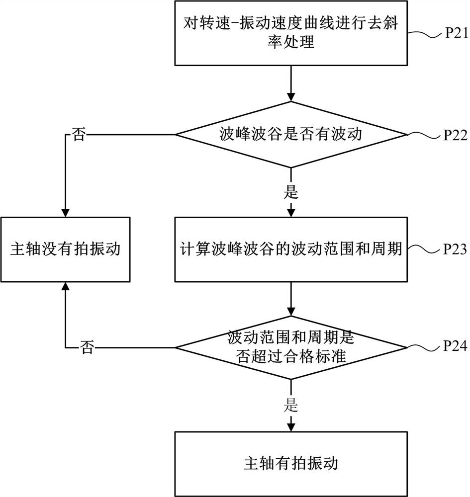 Method and system for evaluating vibration of main shaft