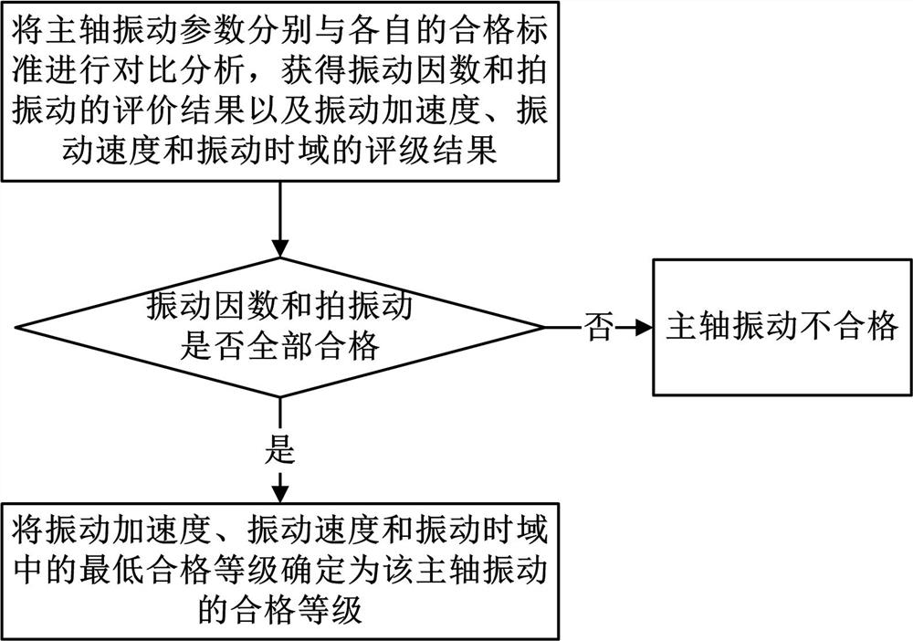 Method and system for evaluating vibration of main shaft