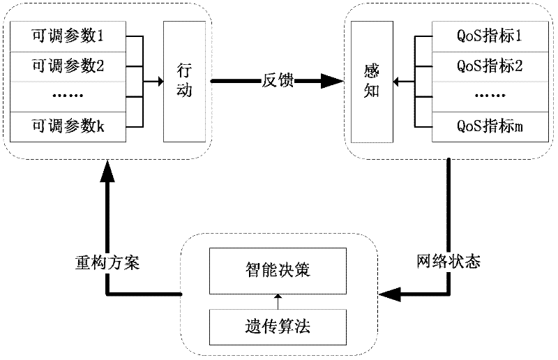 End-to-end Quality of Service Ensuring Method for Wireless Cognitive Networks Based on Genetic Algorithm