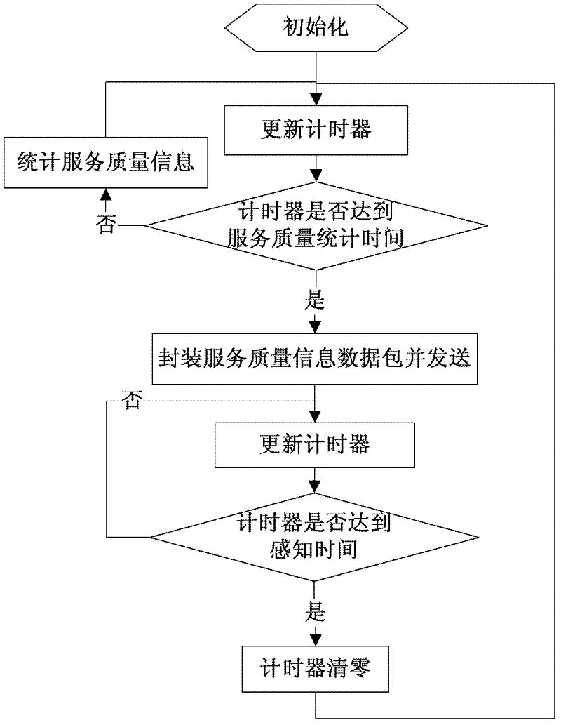 End-to-end Quality of Service Ensuring Method for Wireless Cognitive Networks Based on Genetic Algorithm