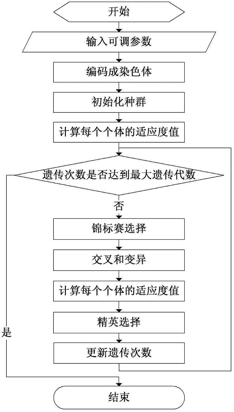 End-to-end Quality of Service Ensuring Method for Wireless Cognitive Networks Based on Genetic Algorithm