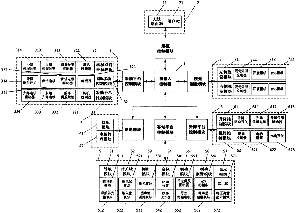 Control system and control method for humanoid mushroom picking double-arm robot