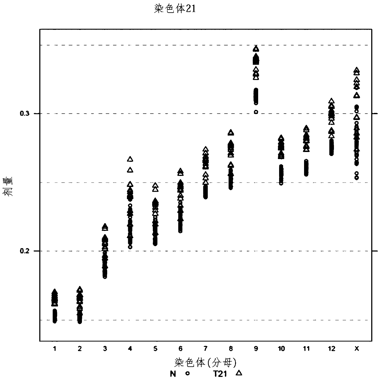 Methods for determining the presence or absence of different aneuploidies in a sample