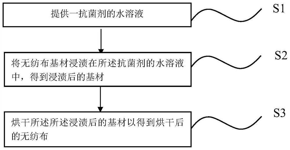 Antibacterial non-woven fabric as well as preparation method and application thereof