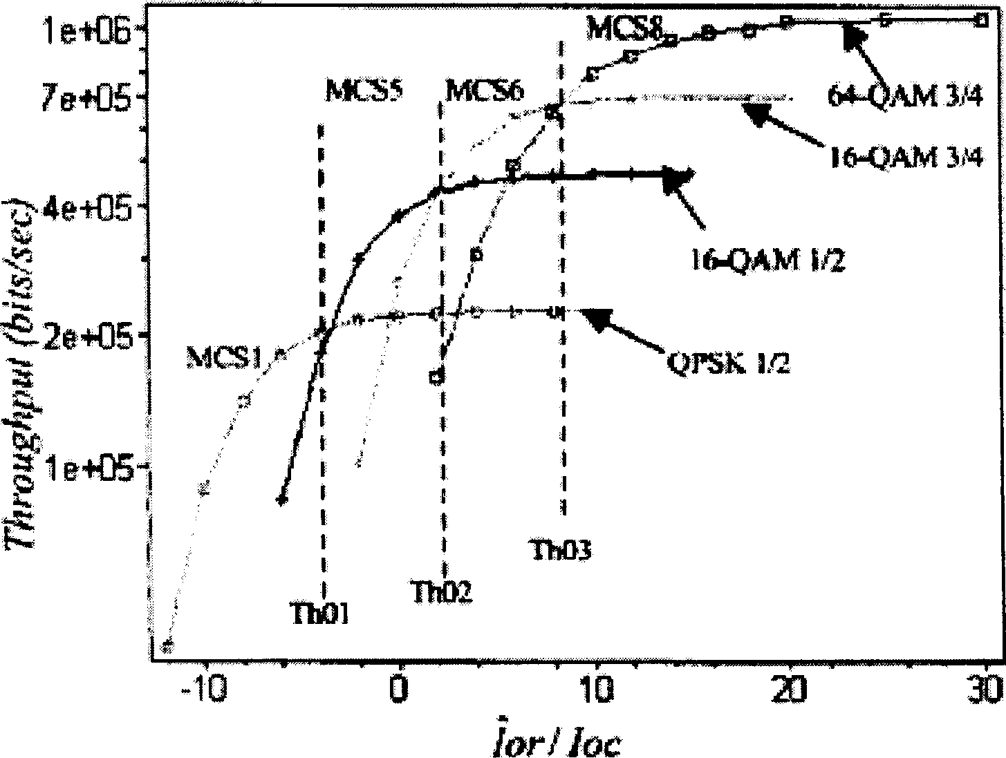 Self-adaptive code modulating method