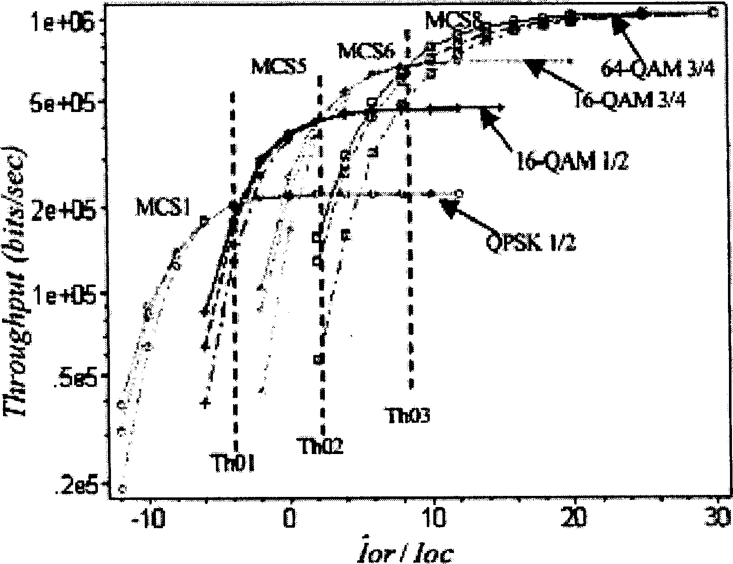 Self-adaptive code modulating method