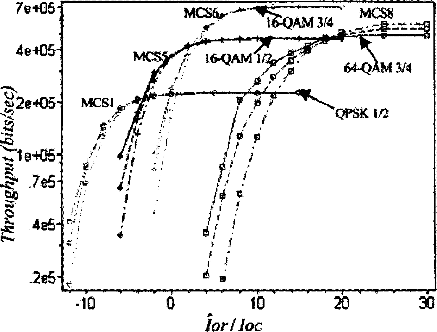 Self-adaptive code modulating method