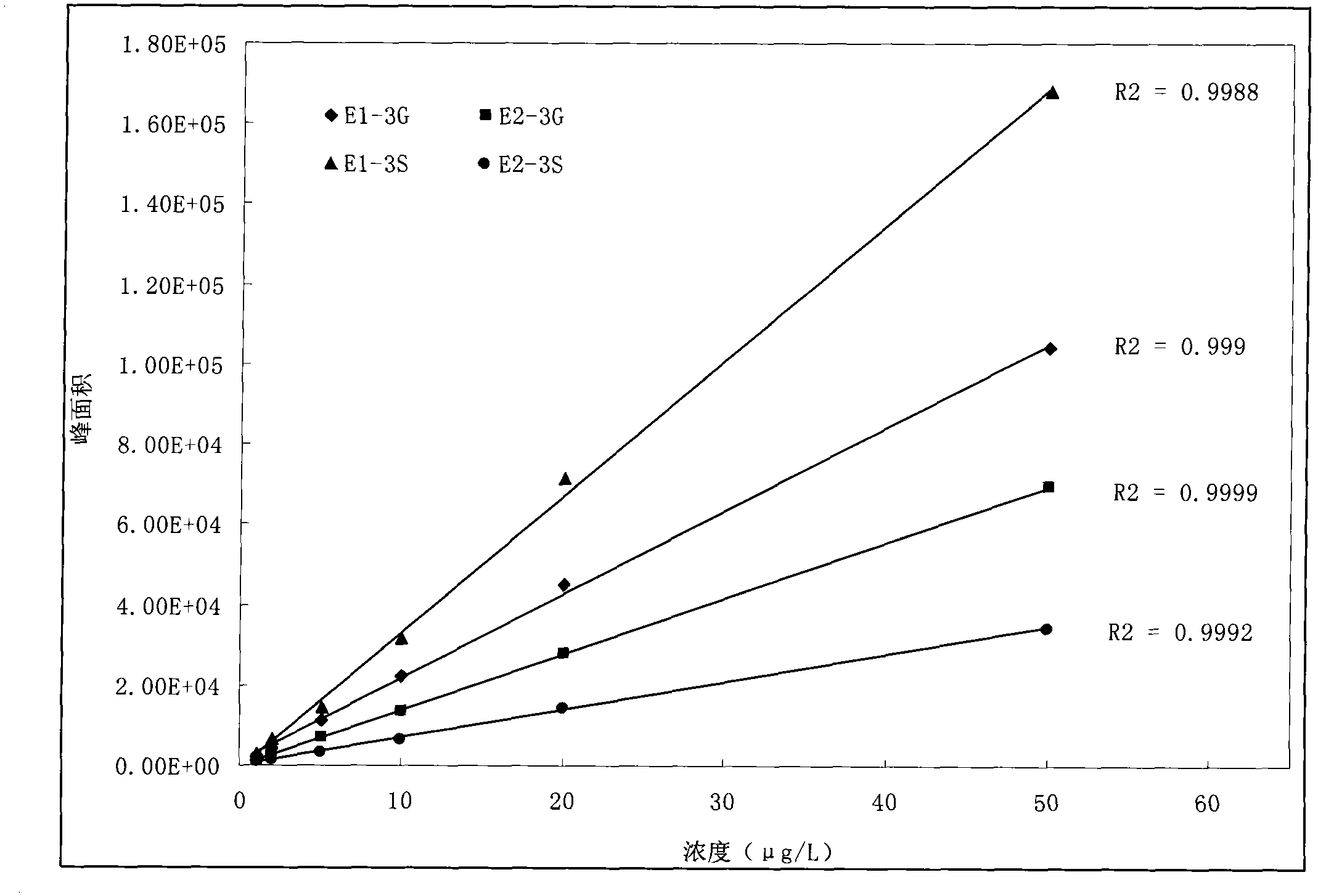 Co-detection method for estrogen coalition in water environment