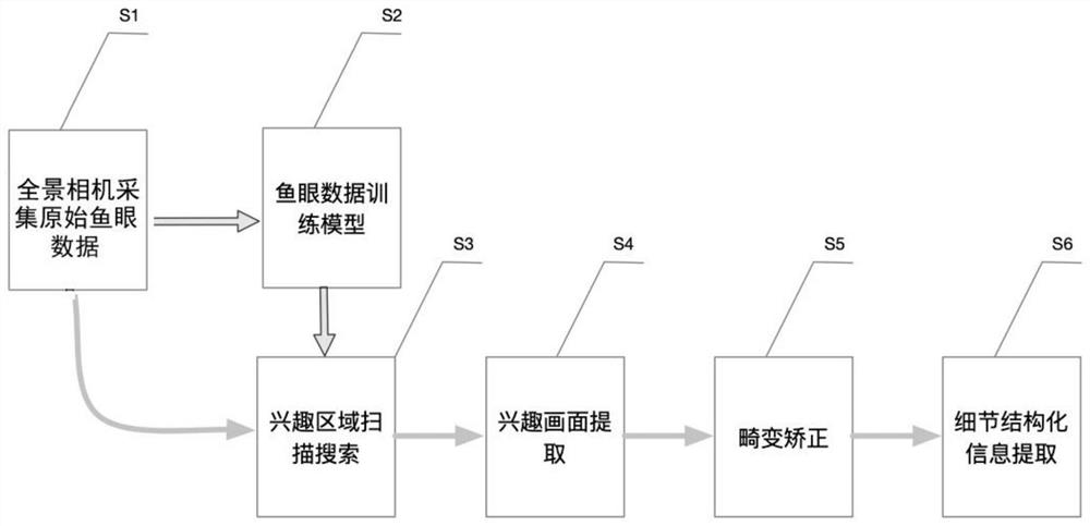 Structural Method for Panoramic Video