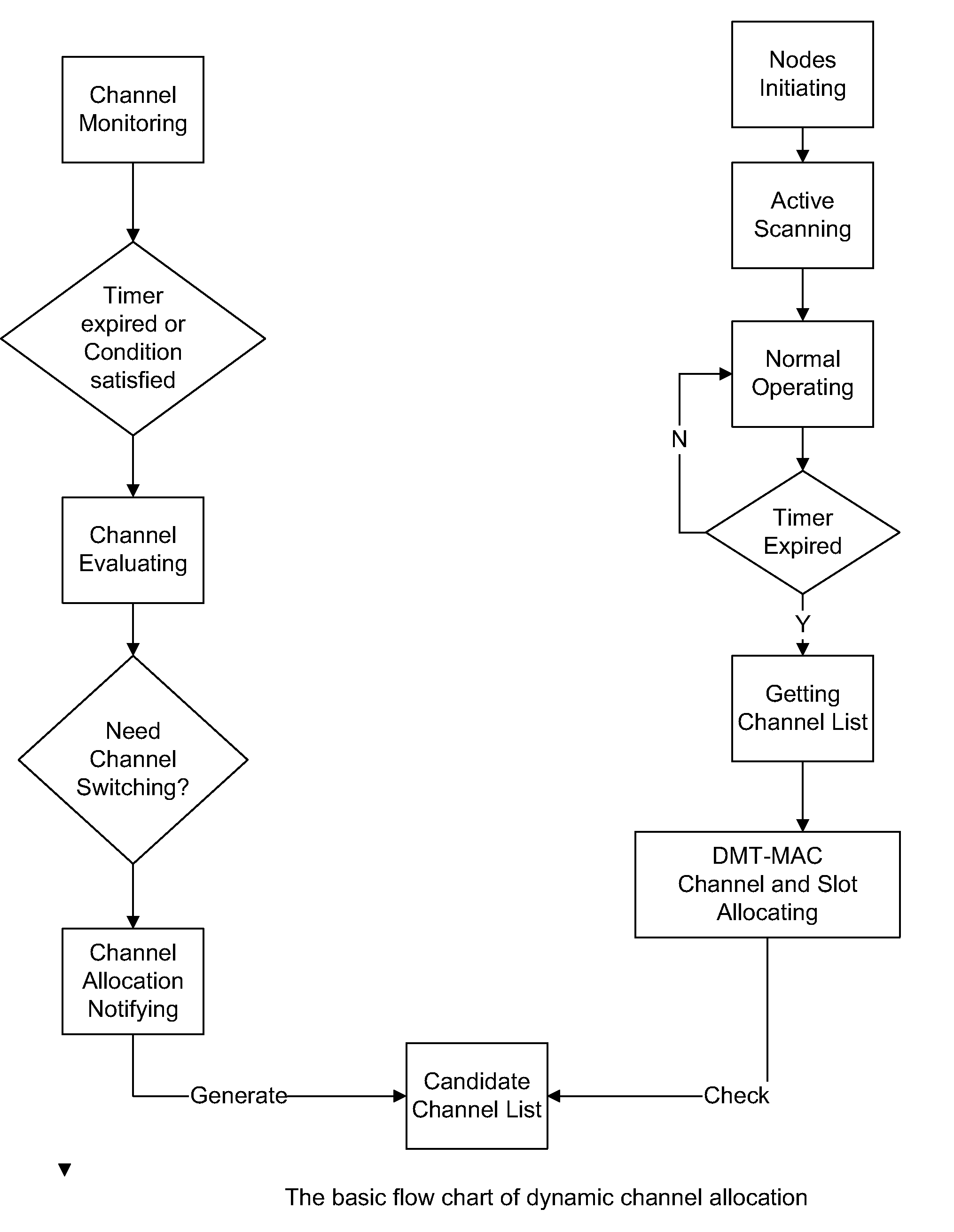 System and Method for Timeslot and Channel Allocation