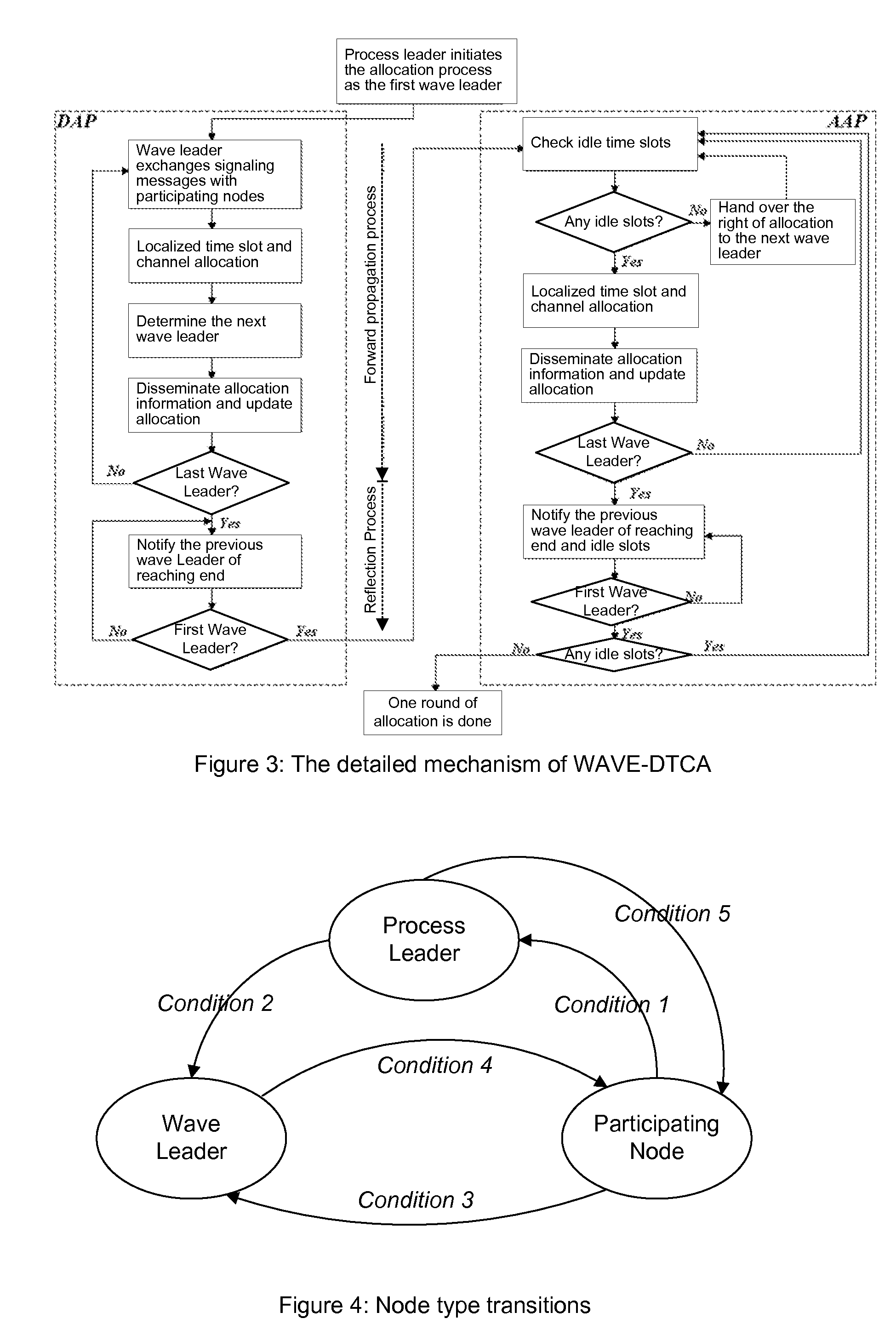 System and Method for Timeslot and Channel Allocation