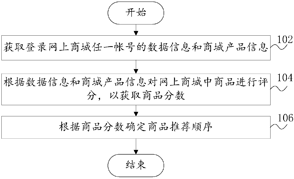 Commodity recommendation method and system for online shopping mall