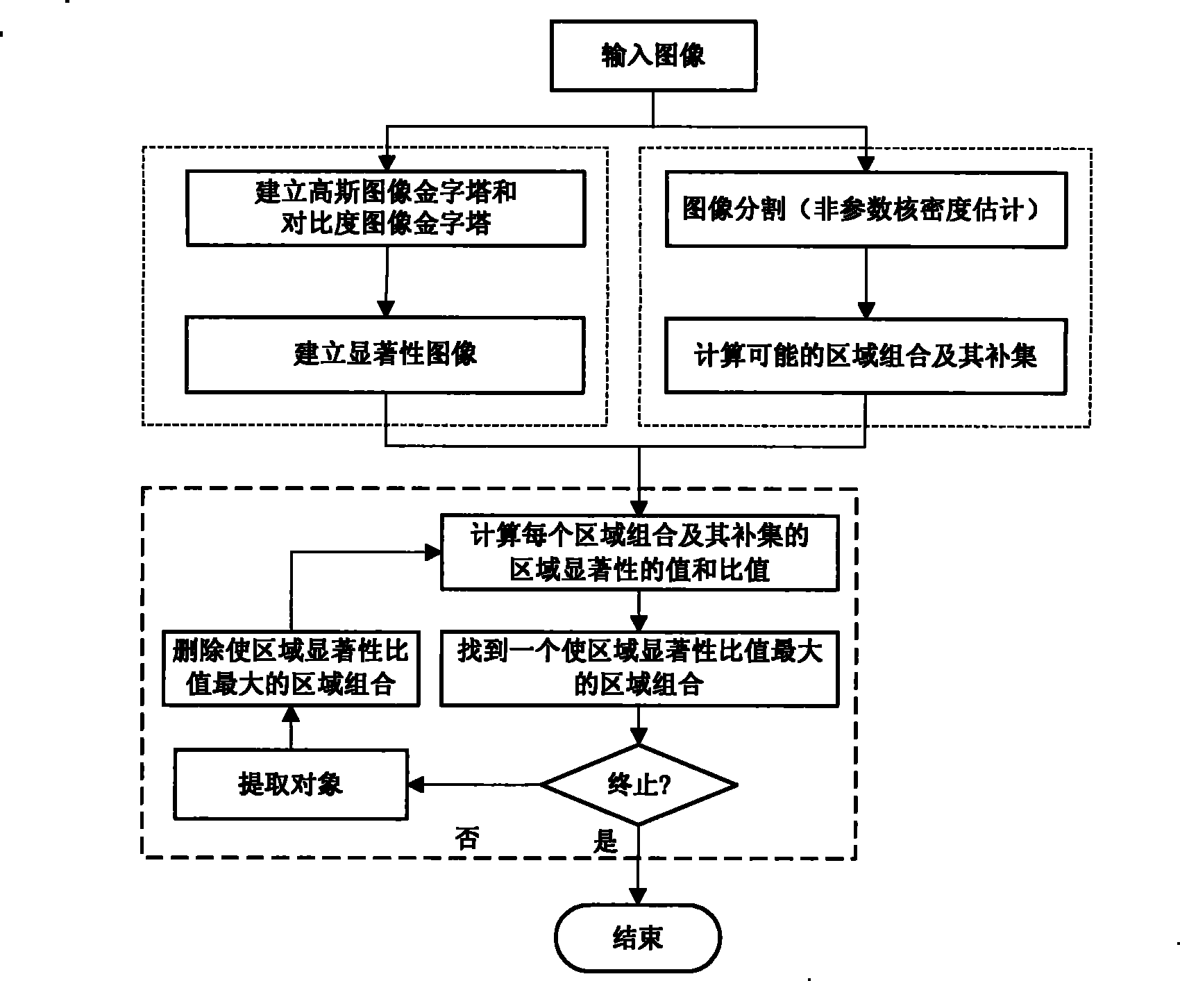 Method for extracting significant object based on region significance