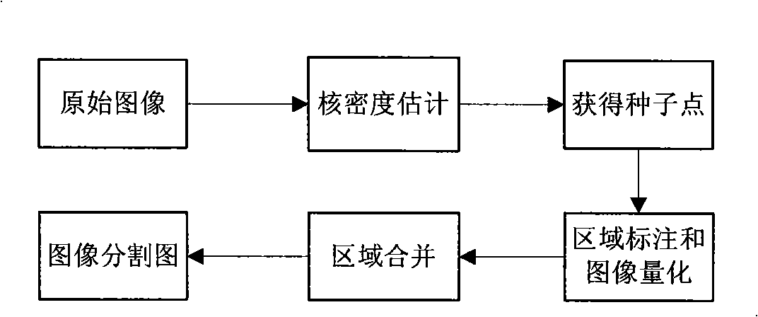 Method for extracting significant object based on region significance