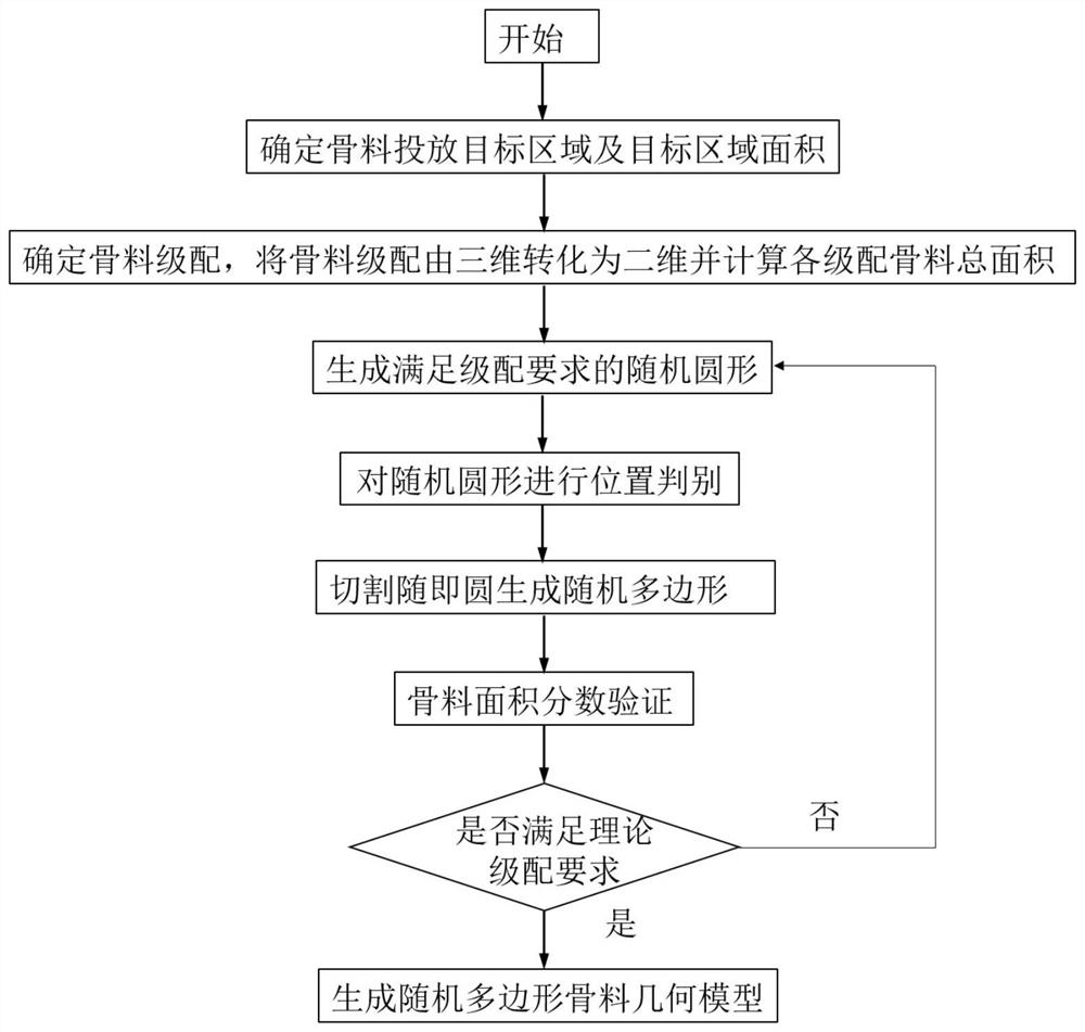 A stochastic generation method for graded distribution of two-dimensional concrete aggregates