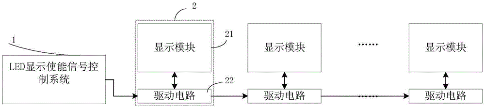 LED display enabling signal control system, LED display system and display driving method