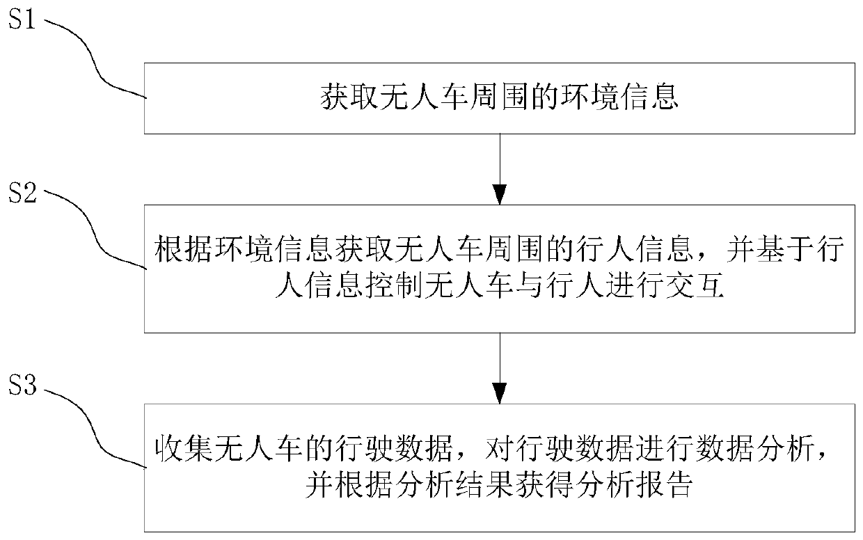 Intelligent interaction method and device based on unmanned vehicle and unmanned vehicle