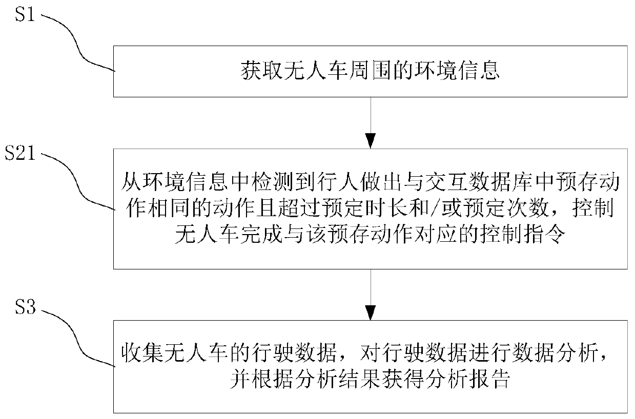 Intelligent interaction method and device based on unmanned vehicle and unmanned vehicle