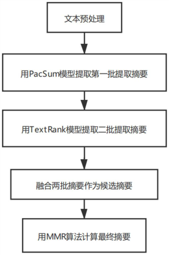 Unsupervised multi-model fusion extraction type text abstracting method