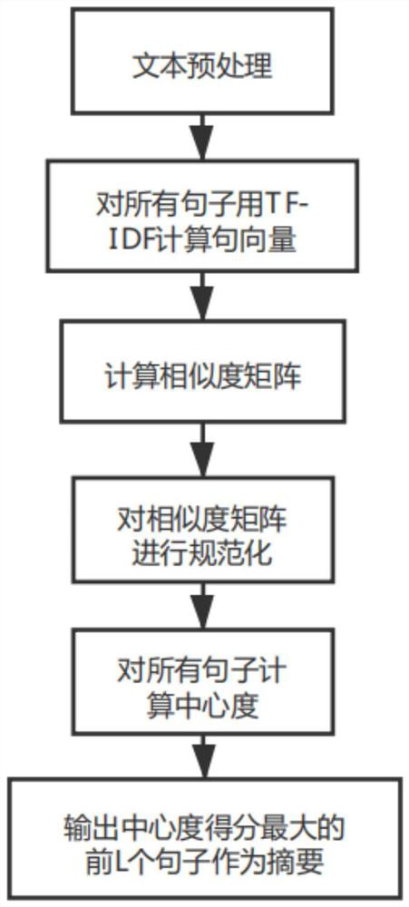 Unsupervised multi-model fusion extraction type text abstracting method