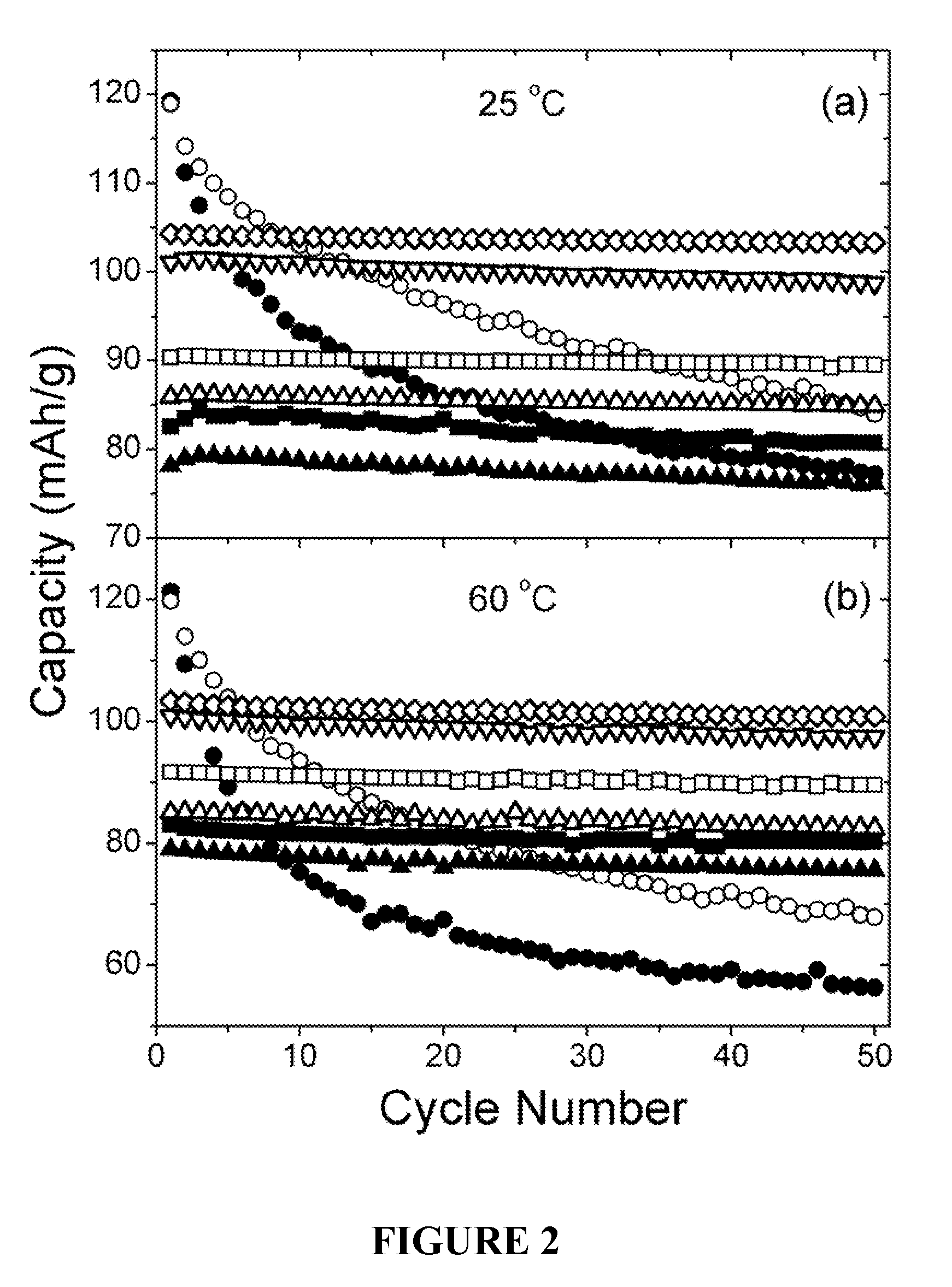 Cation-substituted spinel oxide and oxyfluoride cathodes for lithium ion batteries