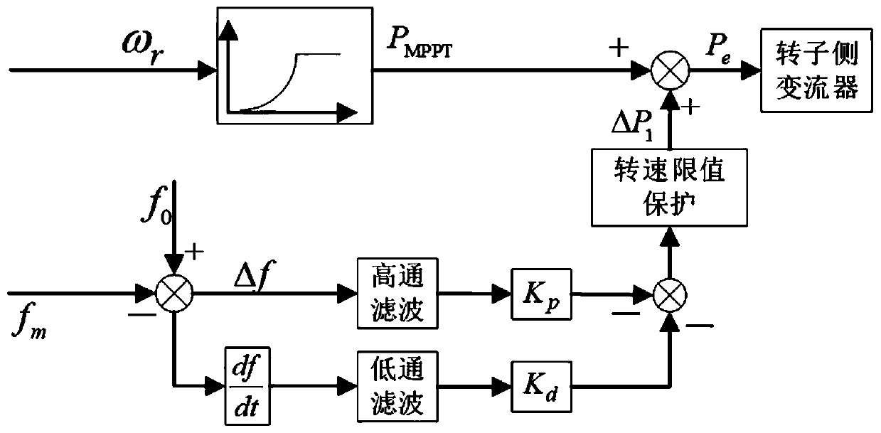 Dynamic rotating speed protection method and system for virtual inertia frequency modulation of doubly-fed fan