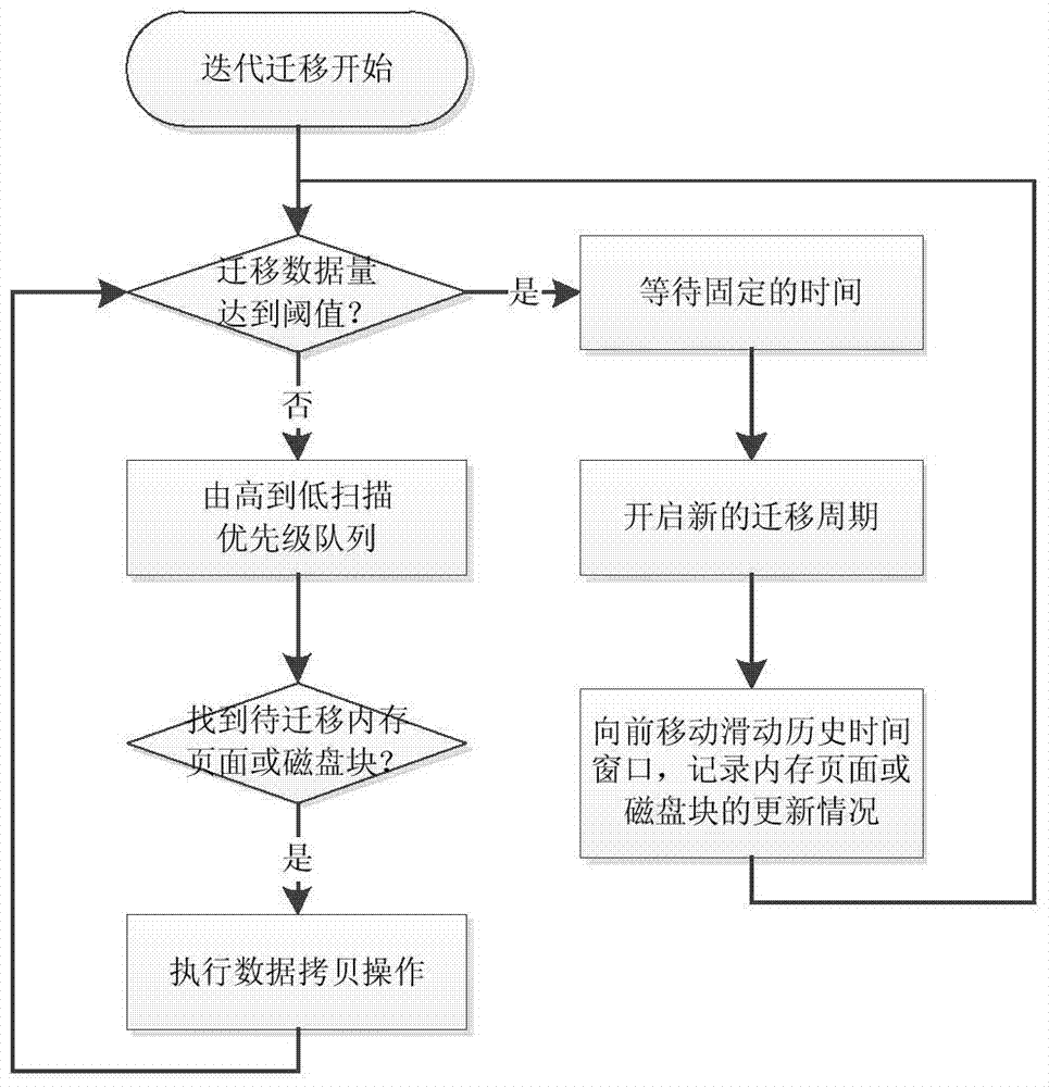 Virtual machine online migration method and system