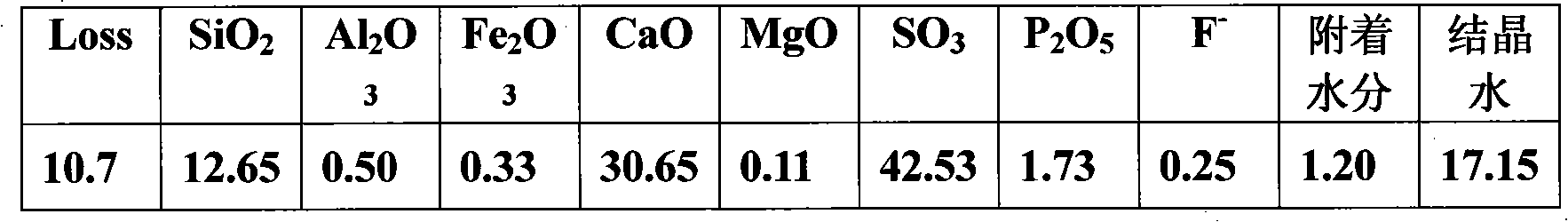 Method for treating waste water from copper smelting by using modified ardealite