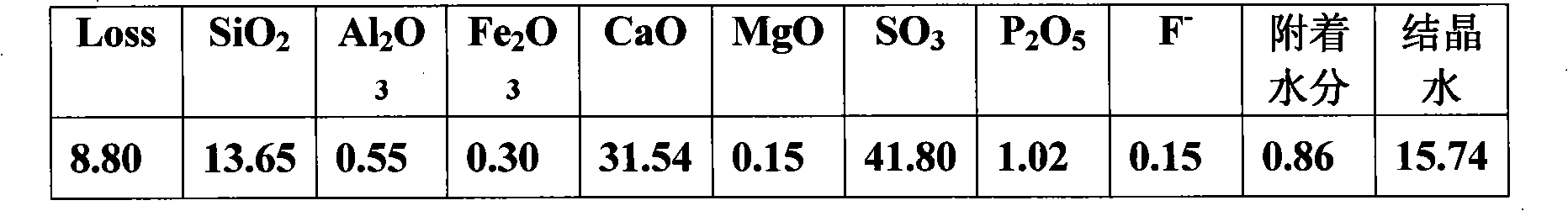 Method for treating waste water from copper smelting by using modified ardealite