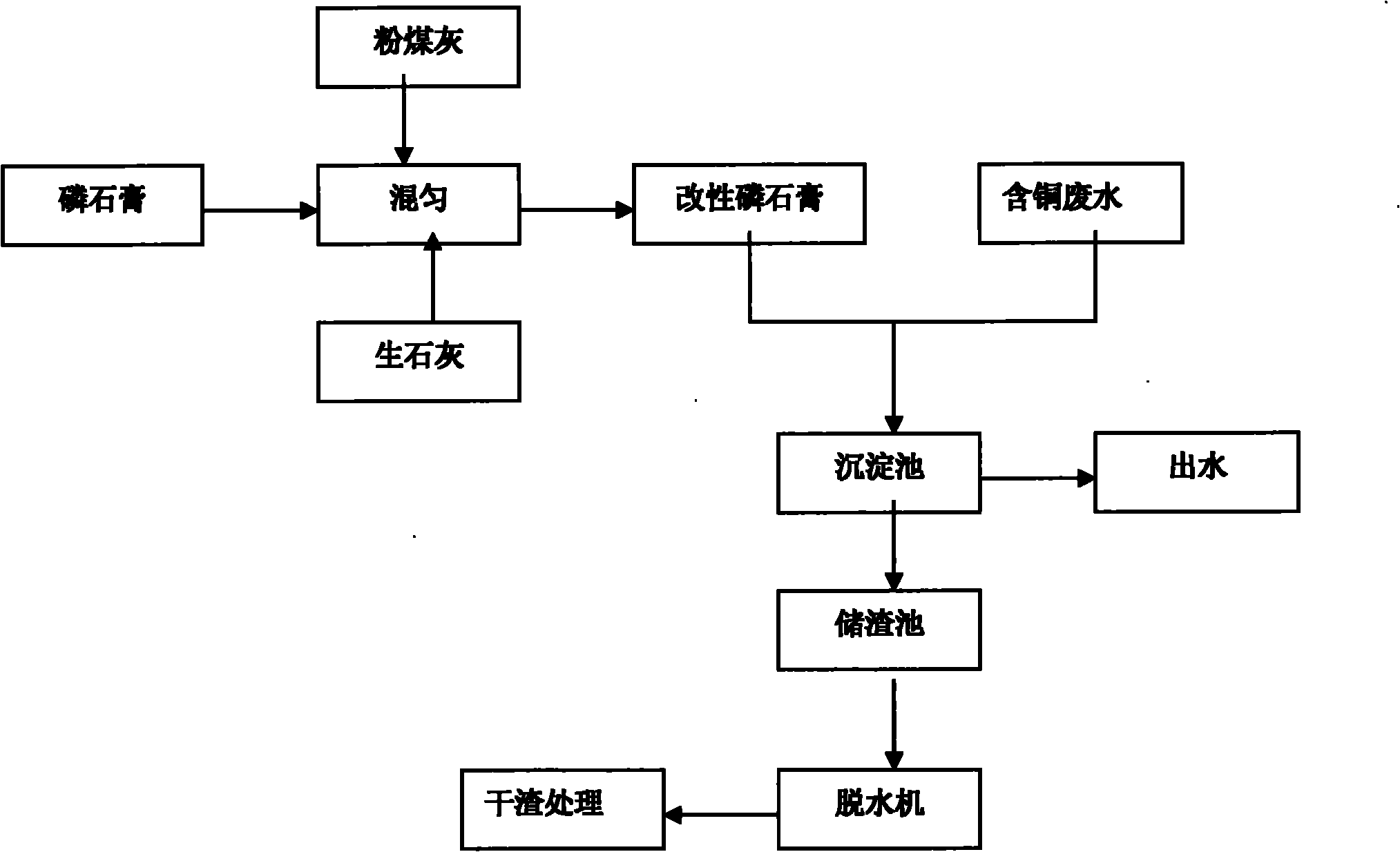 Method for treating waste water from copper smelting by using modified ardealite